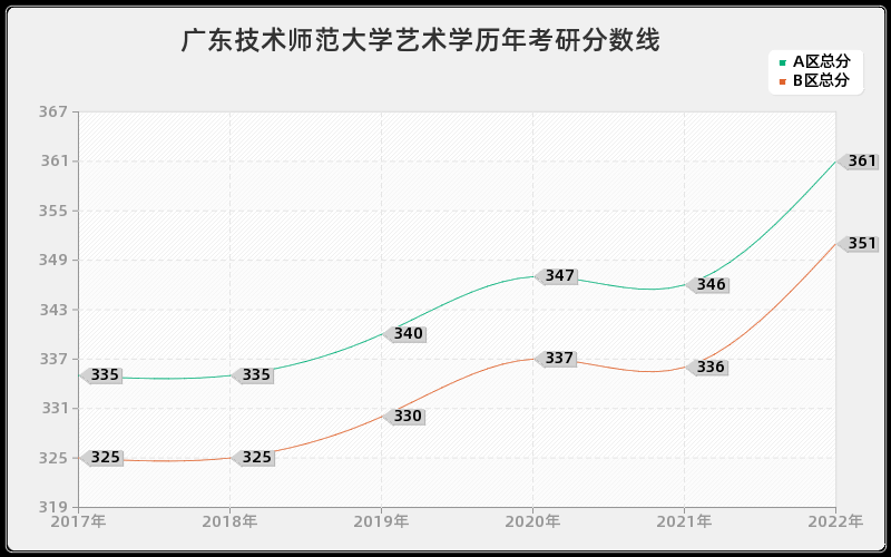 广东技术师范大学艺术学历年考研分数线