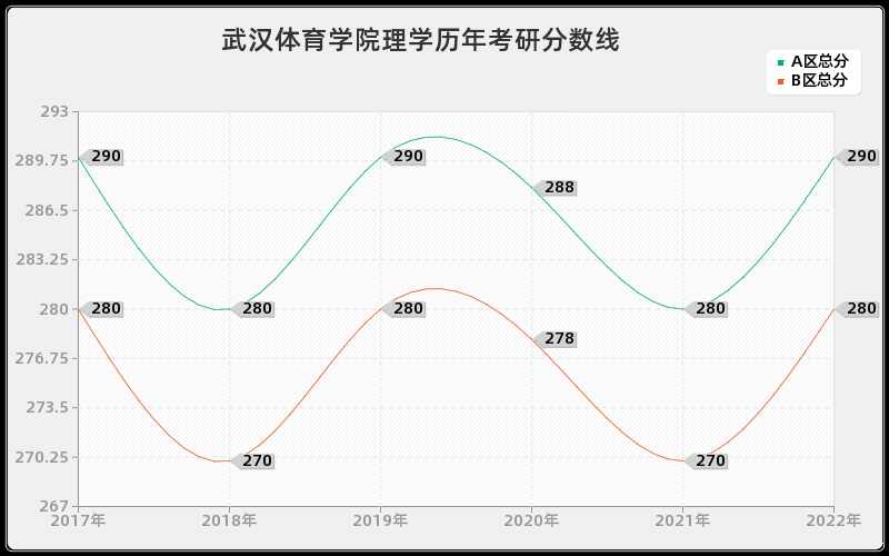 武汉体育学院理学历年考研分数线