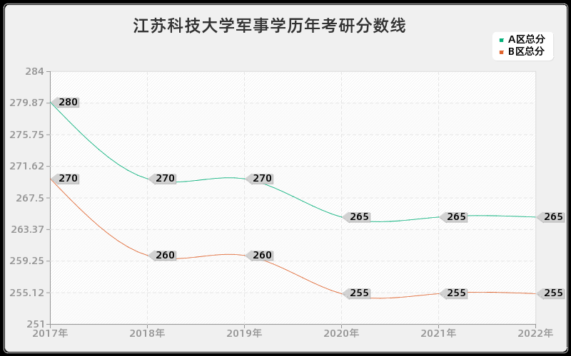 江苏科技大学军事学历年考研分数线