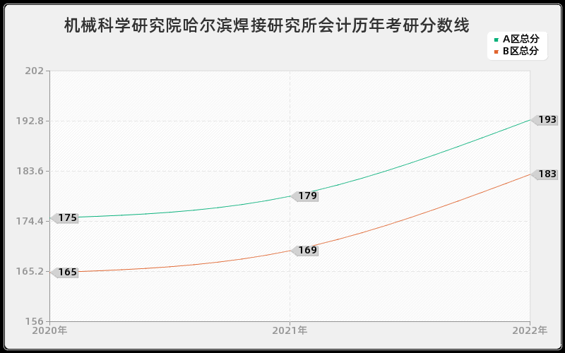 机械科学研究院哈尔滨焊接研究所会计历年考研分数线