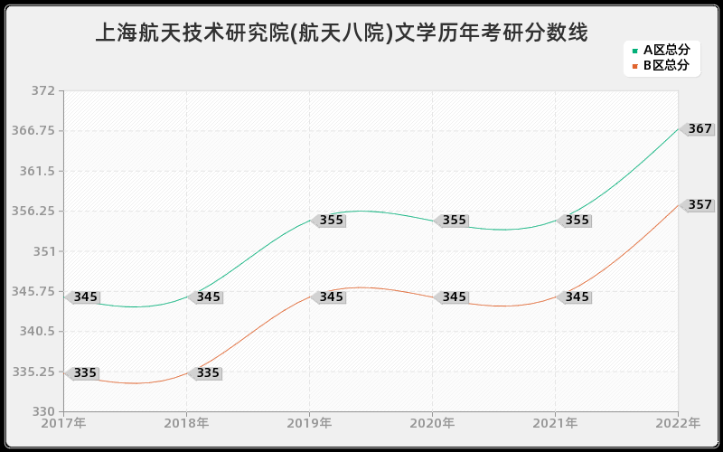 上海航天技术研究院(航天八院)文学历年考研分数线