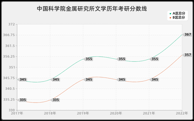 中国科学院金属研究所文学历年考研分数线