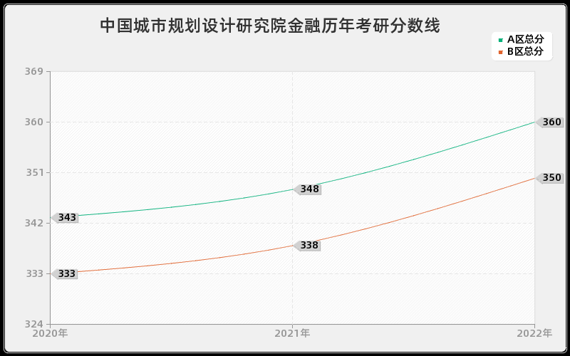 中国城市规划设计研究院金融历年考研分数线