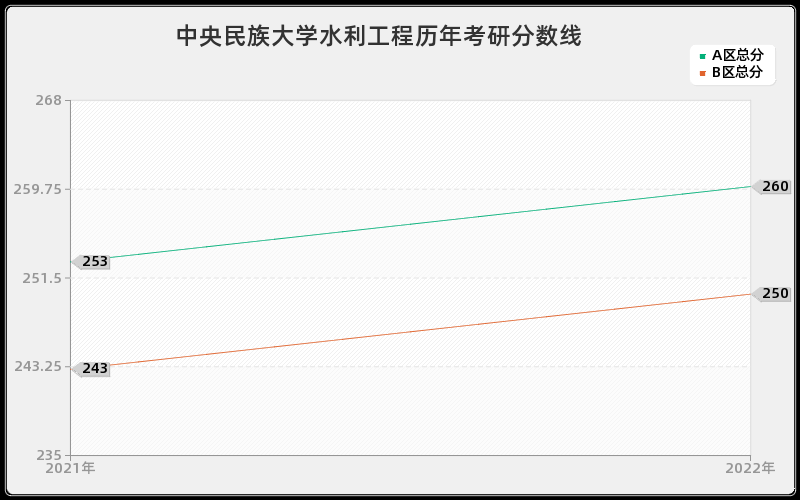 中央民族大学水利工程历年考研分数线