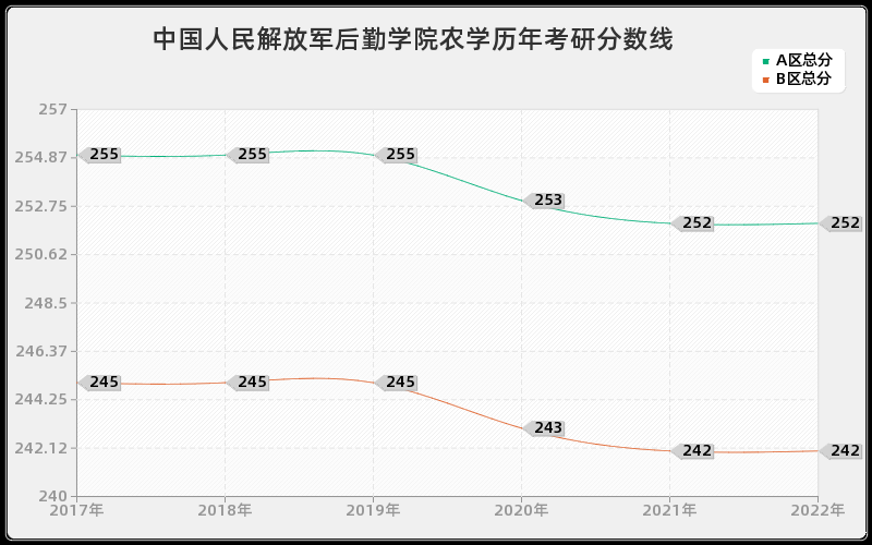 中国人民解放军后勤学院农学历年考研分数线