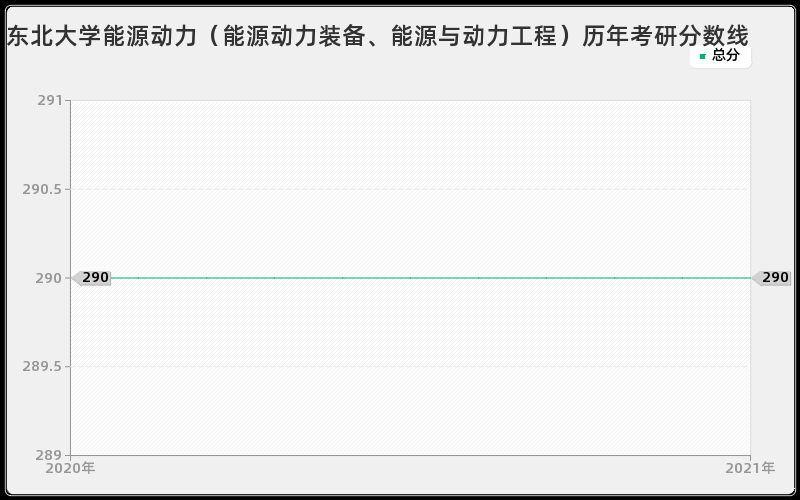 东北大学能源动力（能源动力装备、能源与动力工程）历年考研分数线