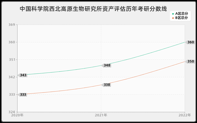 中国科学院西北高原生物研究所资产评估历年考研分数线