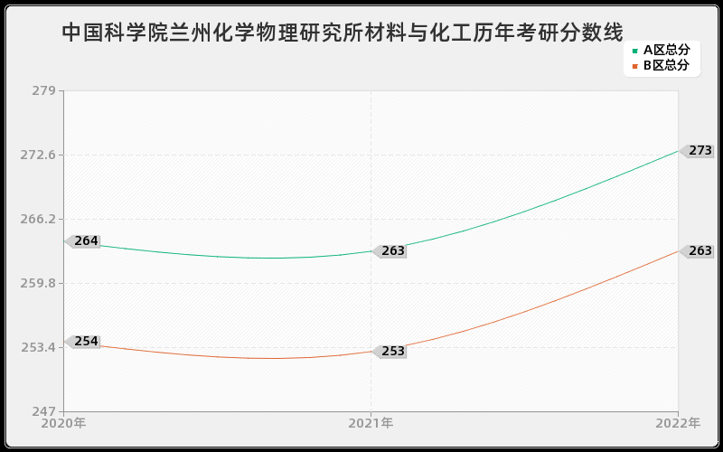 中国科学院兰州化学物理研究所材料与化工历年考研分数线