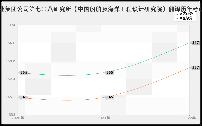 中国船舶工业集团公司第七○八研究所（中国船舶及海洋工程设计研究院）翻译历年考研分数线