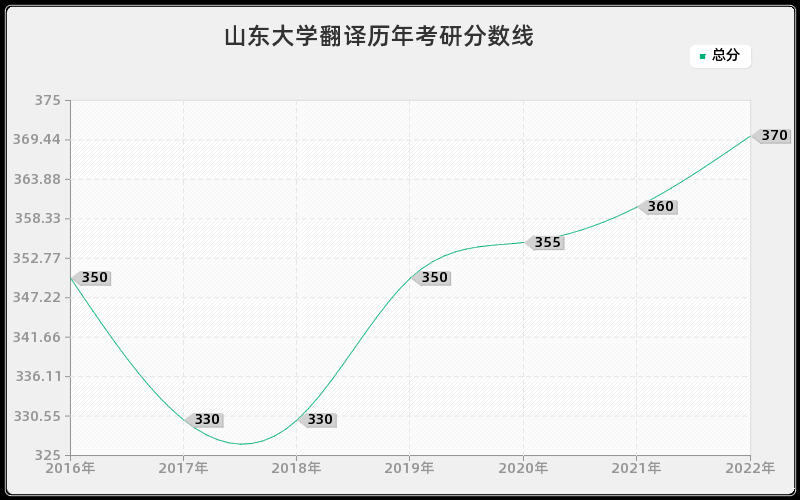 山东大学翻译历年考研分数线