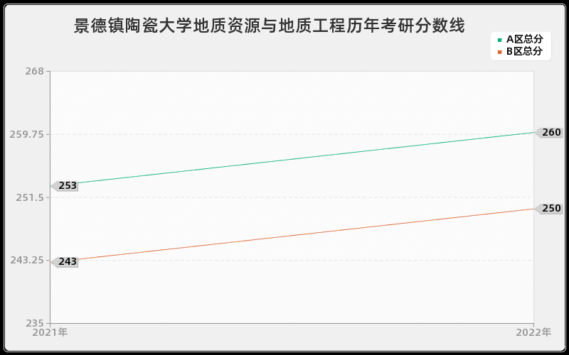 景德镇陶瓷大学地质资源与地质工程历年考研分数线