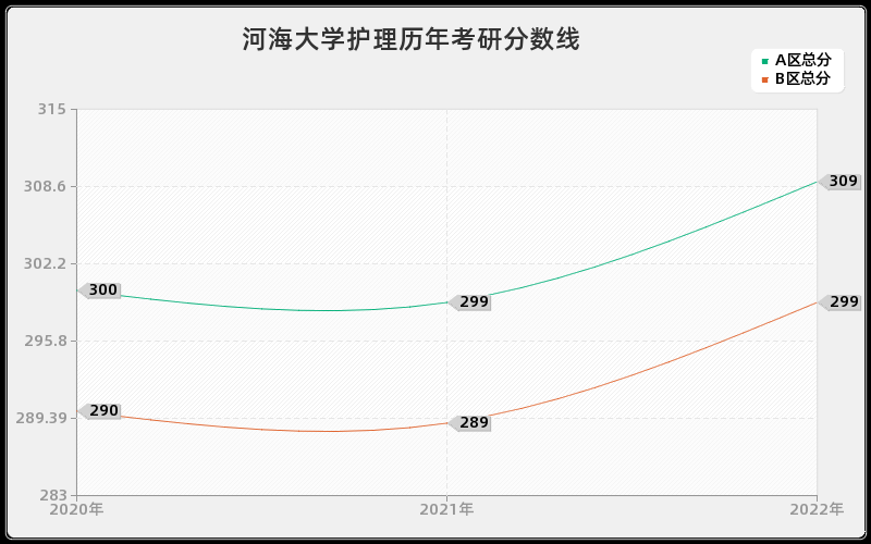 河海大学护理历年考研分数线