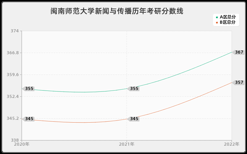 闽南师范大学新闻与传播历年考研分数线