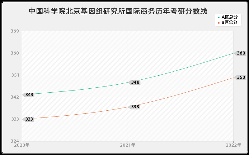 中国科学院北京基因组研究所国际商务历年考研分数线