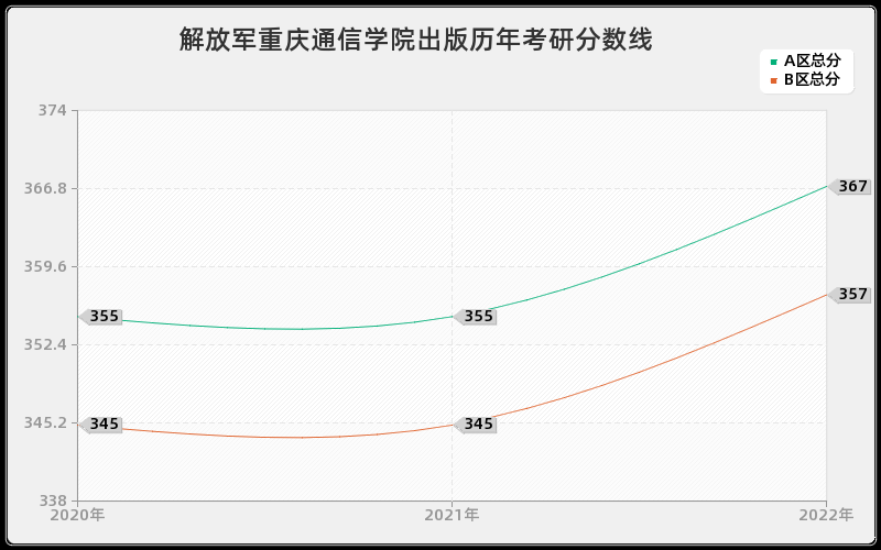 解放军重庆通信学院出版历年考研分数线