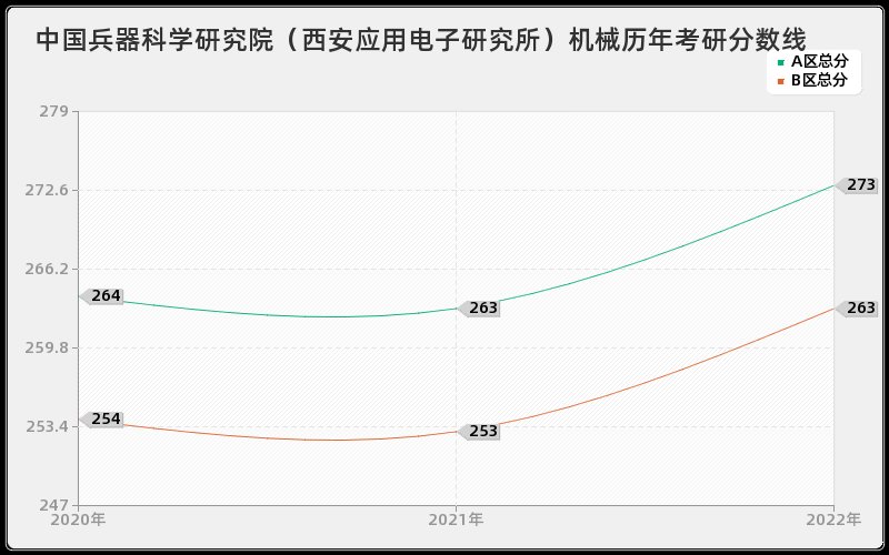 中国兵器科学研究院（西安应用电子研究所）机械历年考研分数线