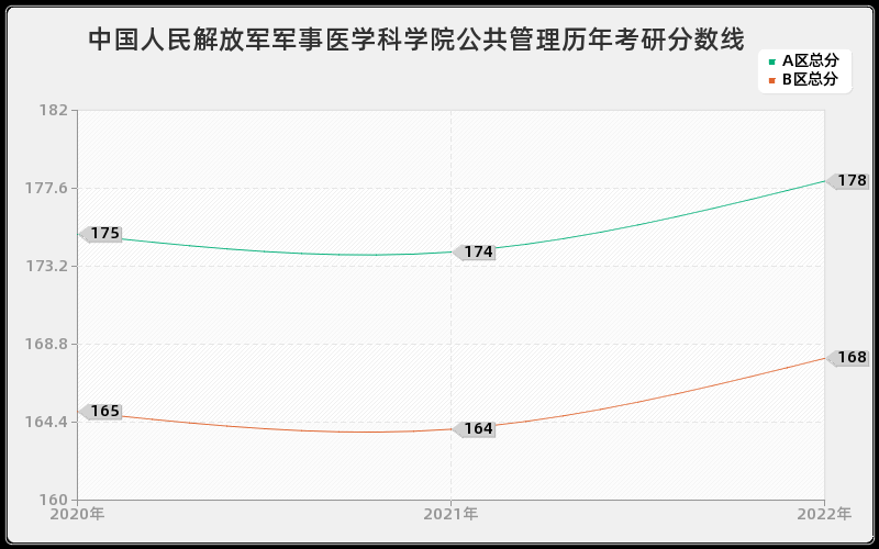 中国人民解放军军事医学科学院公共管理历年考研分数线