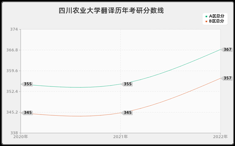 四川农业大学翻译历年考研分数线