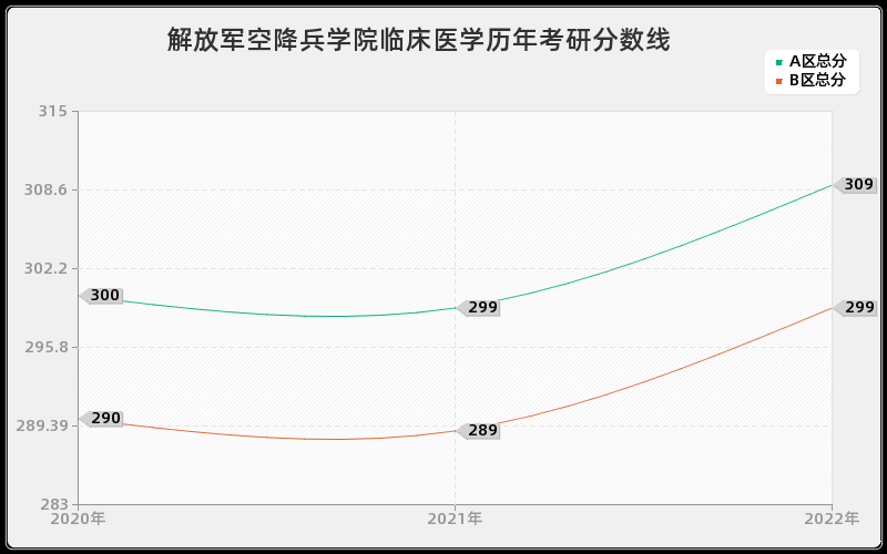 解放军空降兵学院临床医学历年考研分数线