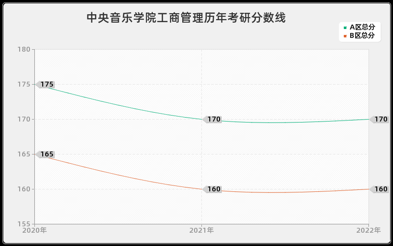 中央音乐学院工商管理历年考研分数线