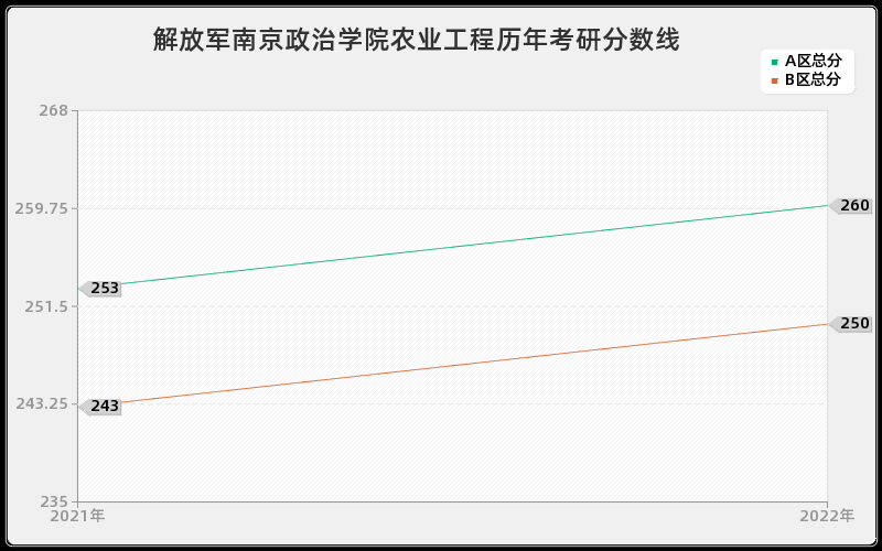 解放军南京政治学院农业工程历年考研分数线