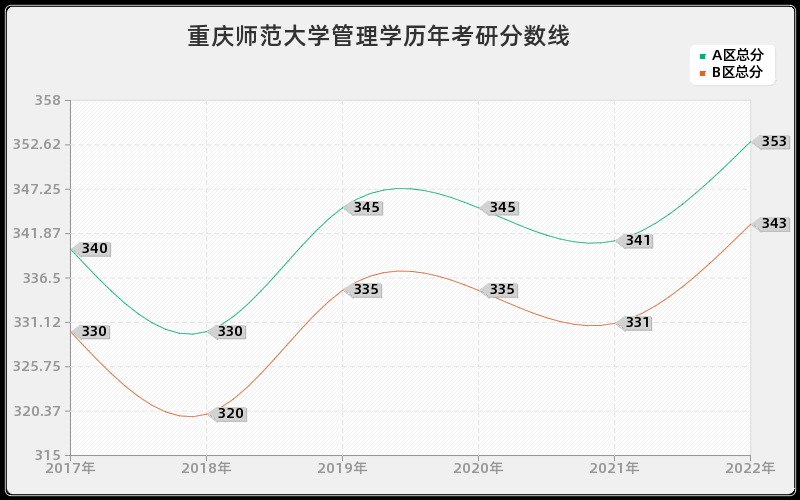 重庆师范大学管理学历年考研分数线