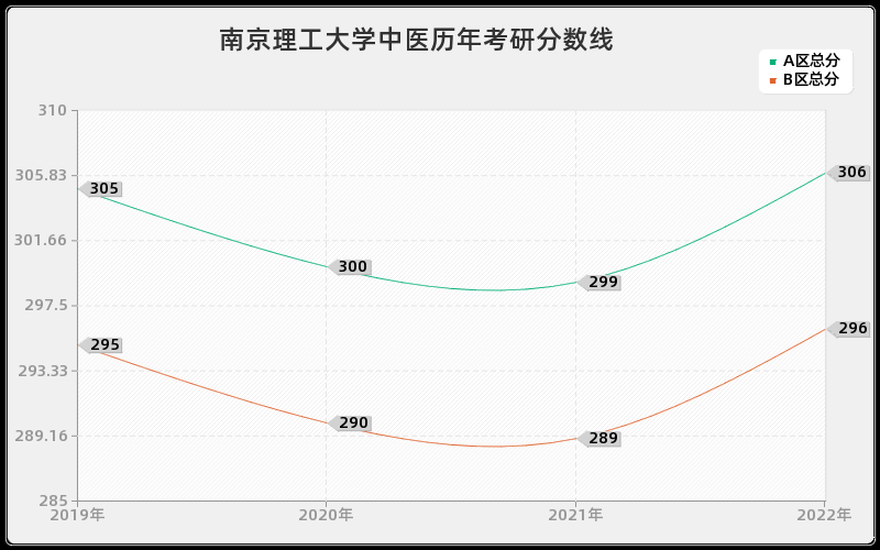 南京理工大学中医历年考研分数线