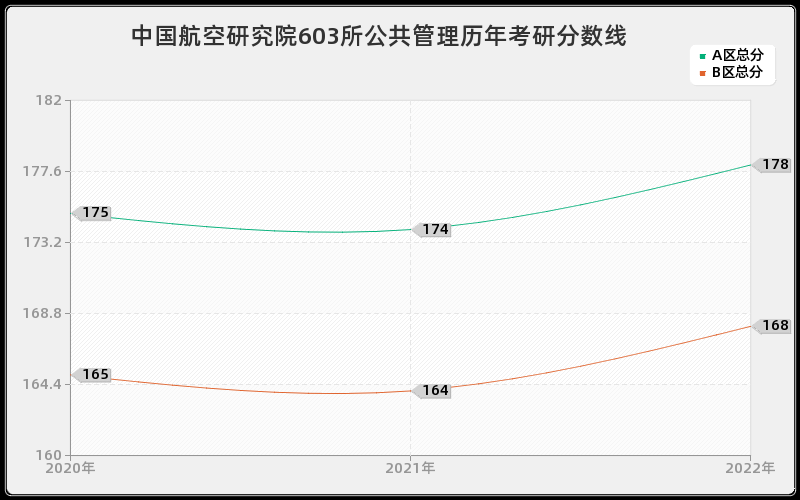 中国航空研究院603所公共管理历年考研分数线