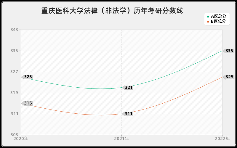 重庆医科大学法律（非法学）历年考研分数线