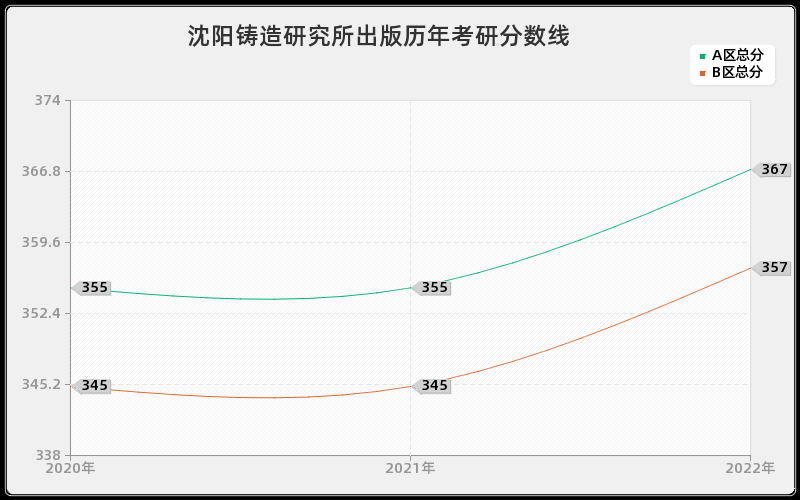 沈阳铸造研究所出版历年考研分数线