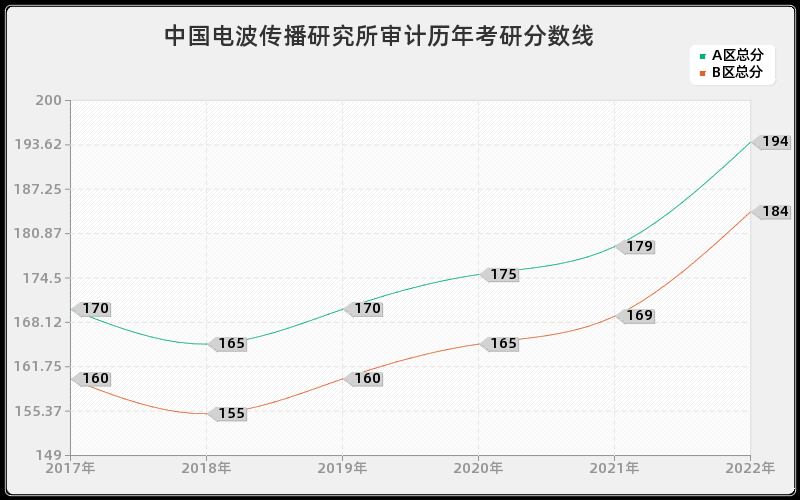 中国电波传播研究所审计历年考研分数线