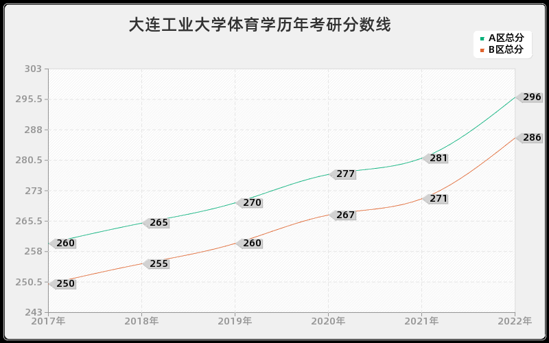 大连工业大学体育学历年考研分数线