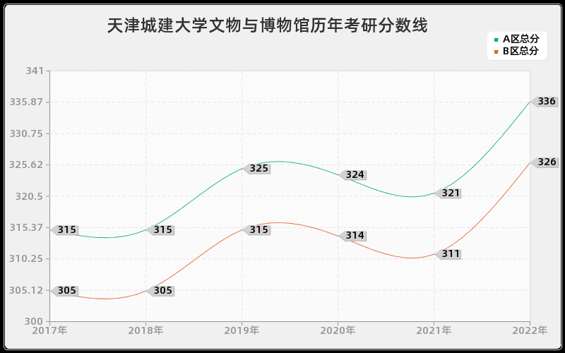 天津城建大学文物与博物馆历年考研分数线