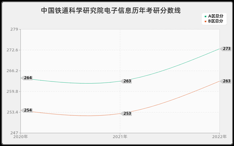 中国铁道科学研究院电子信息历年考研分数线