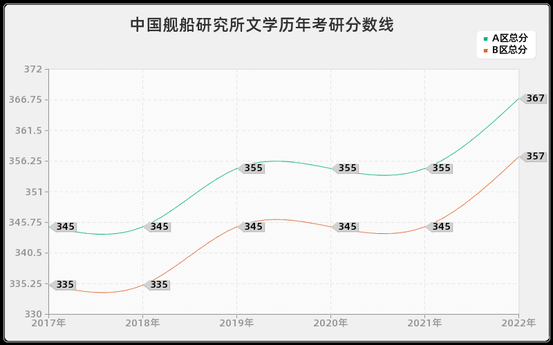 中国舰船研究所文学历年考研分数线