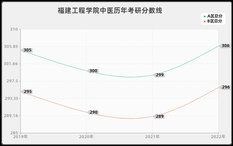 福建工程学院中医历年考研分数线