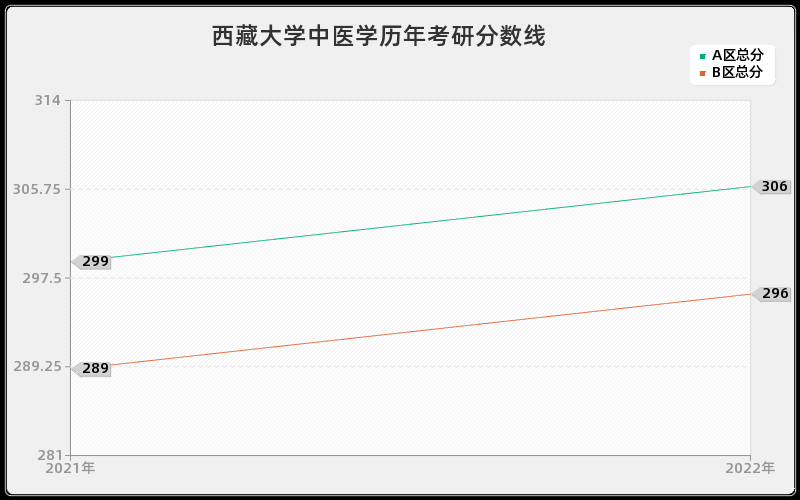 西藏大学中医学历年考研分数线