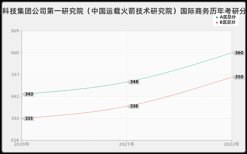 中国航天科技集团公司第一研究院（中国运载火箭技术研究院）国际商务历年考研分数线