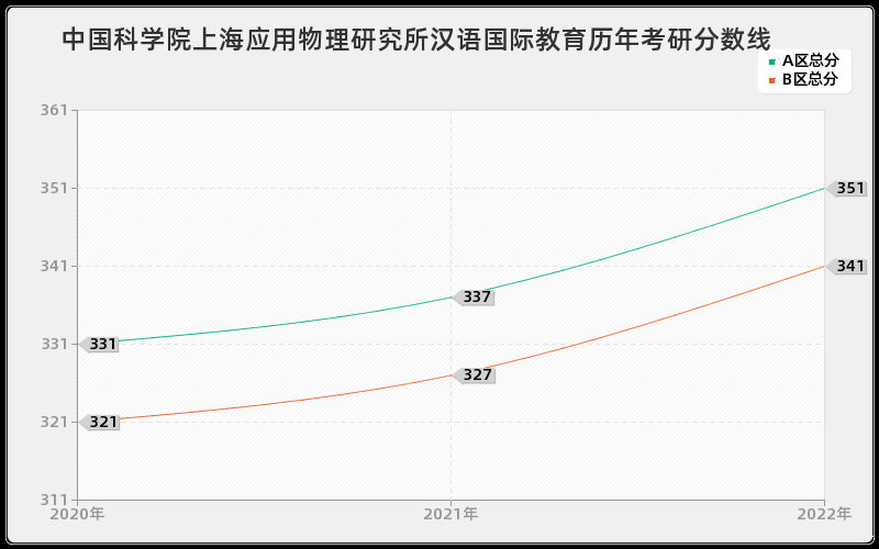 中国科学院上海应用物理研究所汉语国际教育历年考研分数线