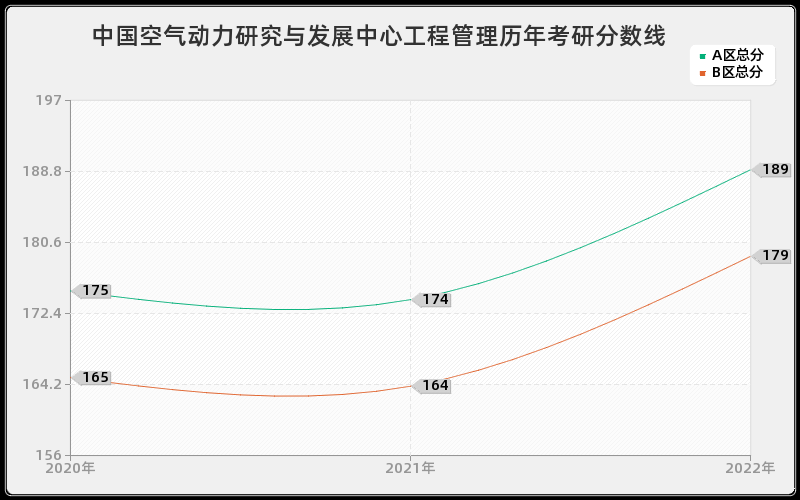 中国空气动力研究与发展中心工程管理历年考研分数线