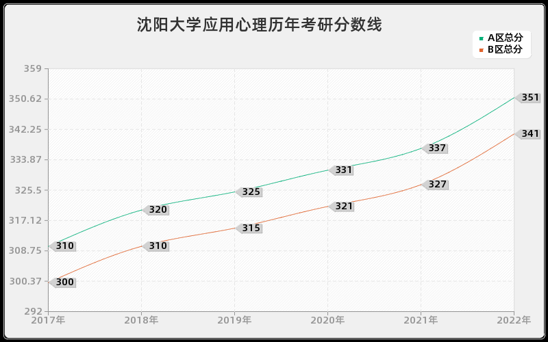 沈阳大学应用心理历年考研分数线