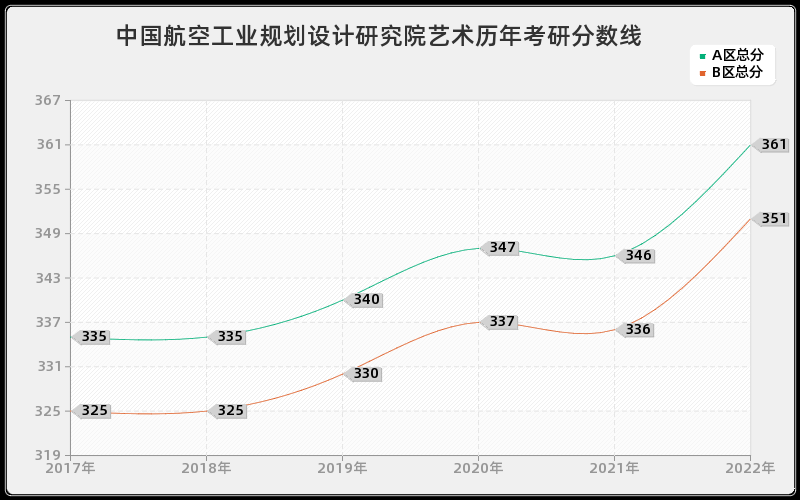 中国航空工业规划设计研究院艺术历年考研分数线