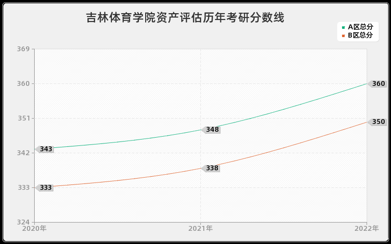 吉林体育学院资产评估历年考研分数线