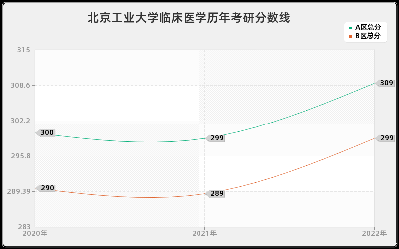 北京工业大学临床医学历年考研分数线