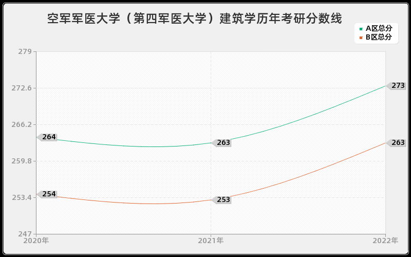 空军军医大学（第四军医大学）建筑学历年考研分数线