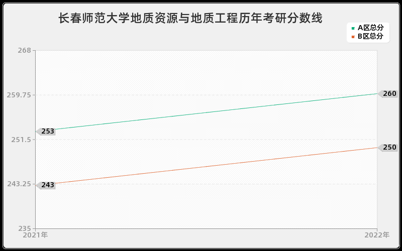 长春师范大学地质资源与地质工程历年考研分数线