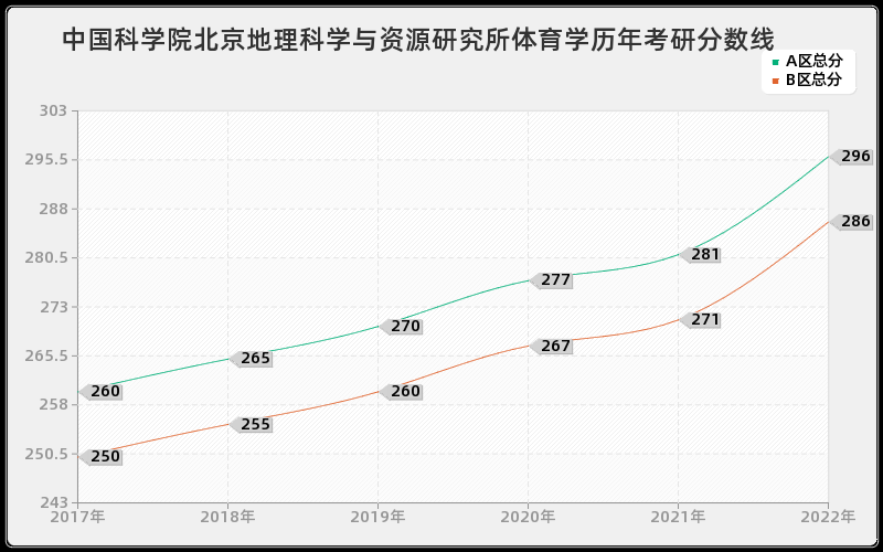 中国科学院北京地理科学与资源研究所体育学历年考研分数线