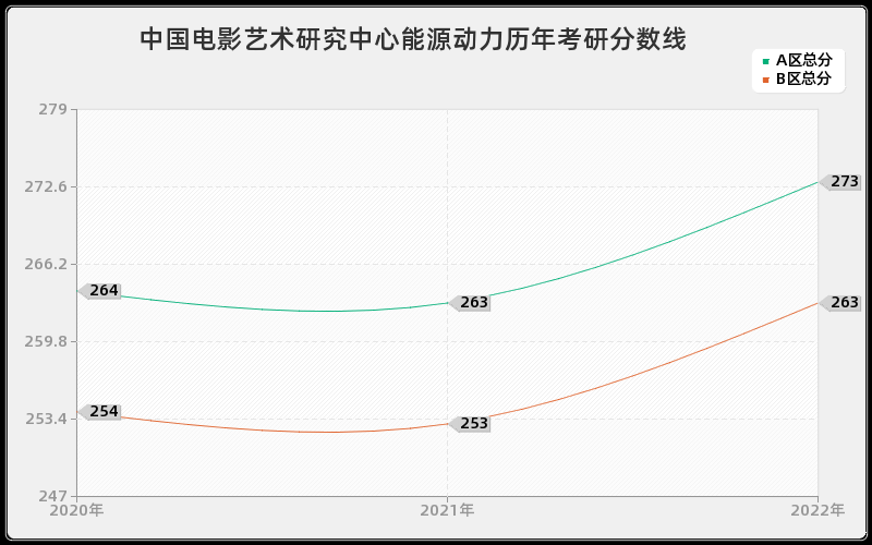 中国电影艺术研究中心能源动力历年考研分数线