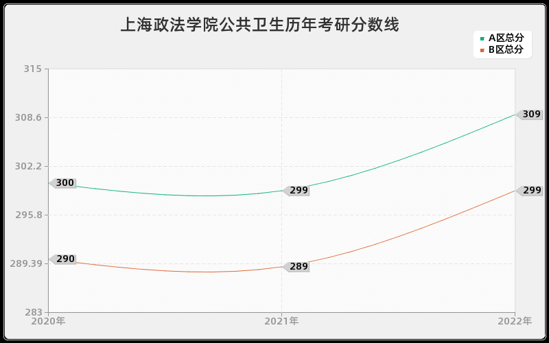 上海政法学院公共卫生历年考研分数线