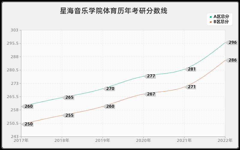 星海音乐学院体育历年考研分数线